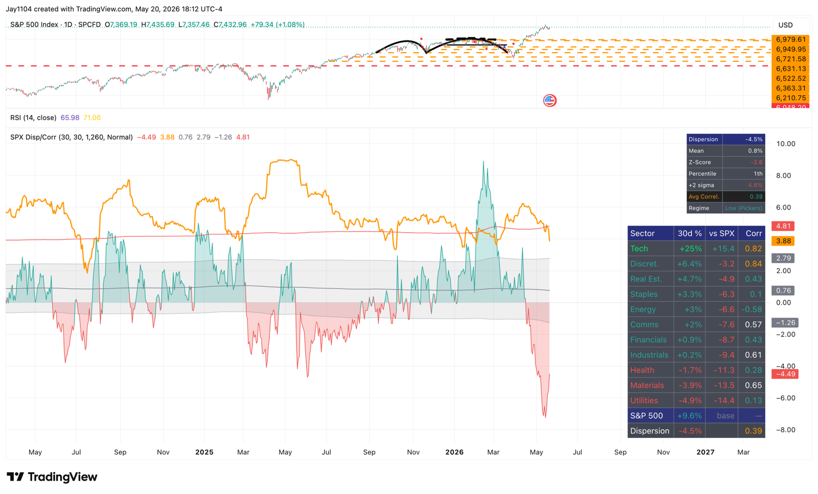 S&P 500-Daily Chart