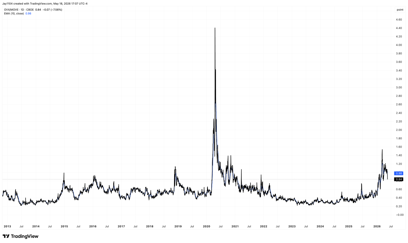 OVX/MOVE-Daily Chart