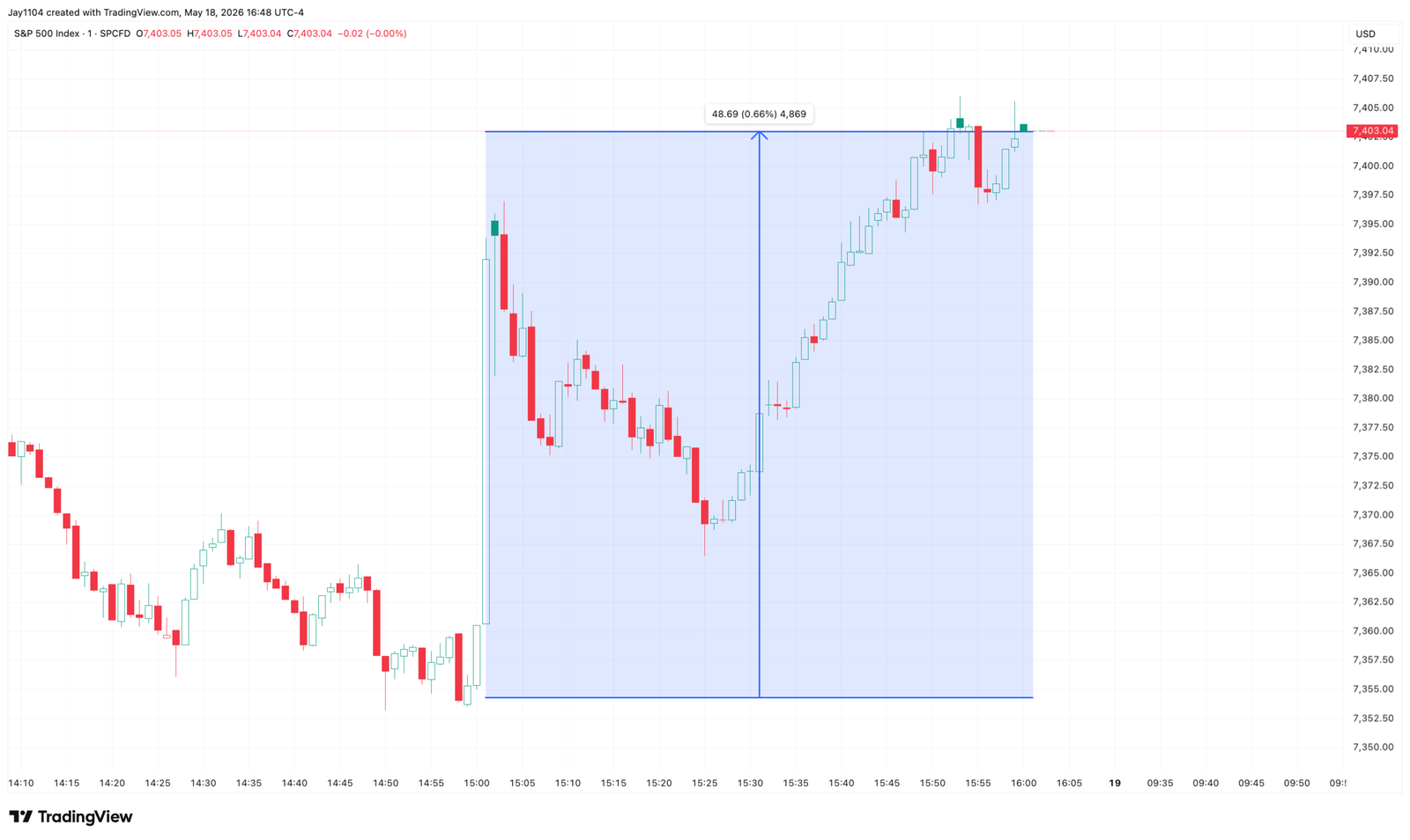 S&P 500 Index Chart