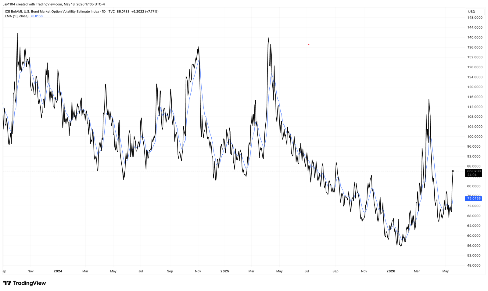 MOVE Index-Daily Chart