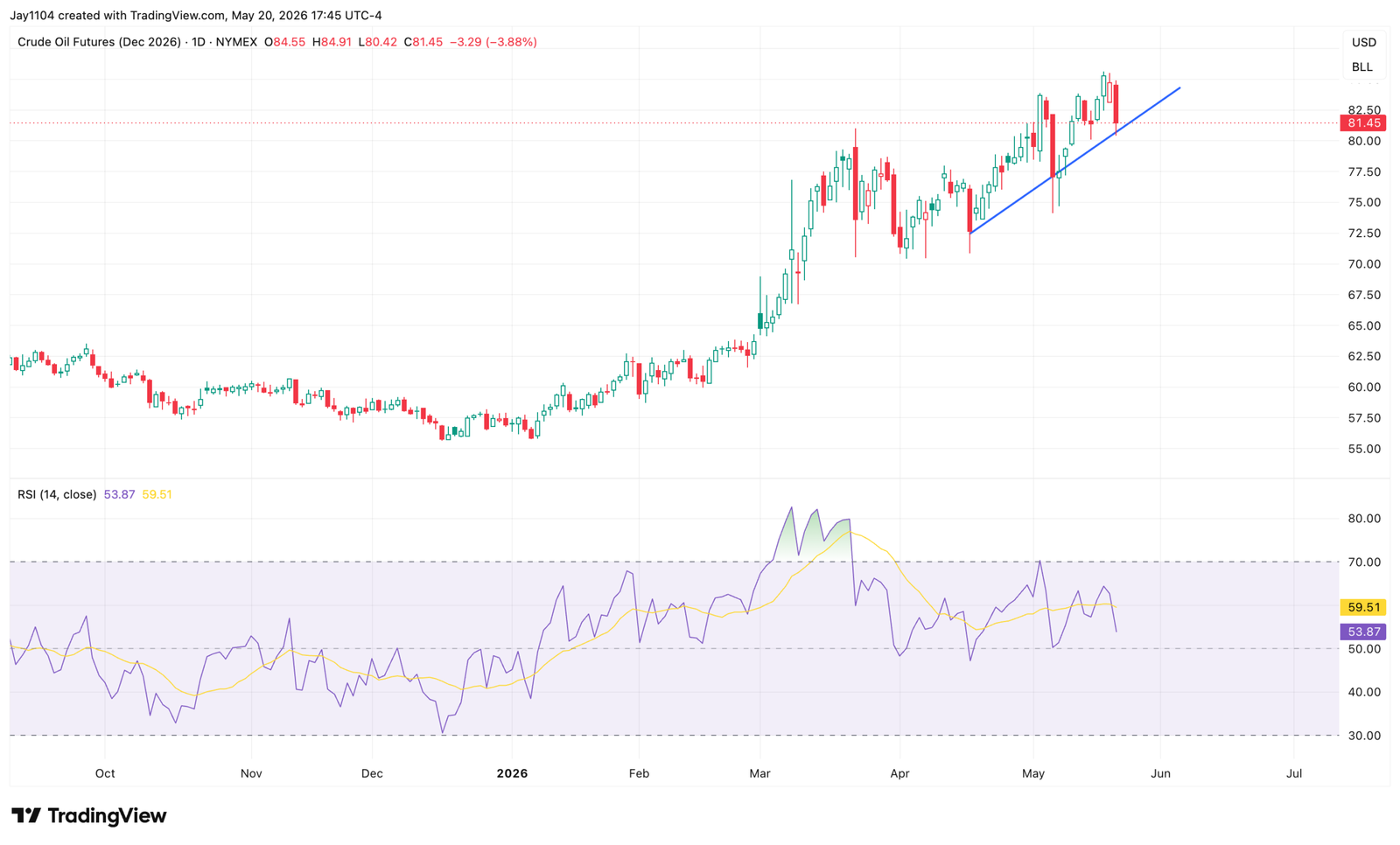 CFDs on WTI-Daily Chart