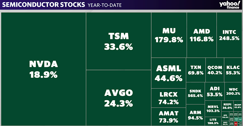 Semiconductor stocks year-to-date