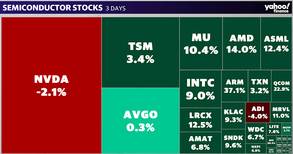 Semiconductors heat map — three days as of May 22, 2026