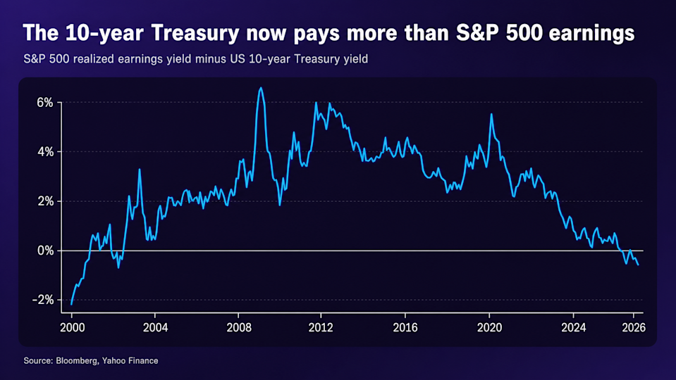 The 10-year Treasury now pays more than S&P 500 earnings