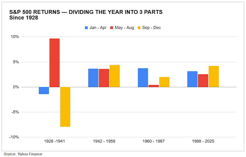 S&P 500 returns since 1928, dividing the year into three parts.