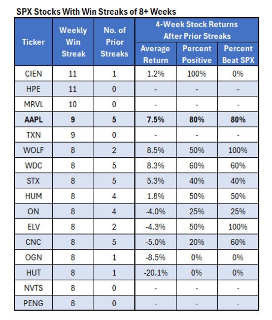 SPX Stocks Win Streaks SPX Stocks Win Streaks