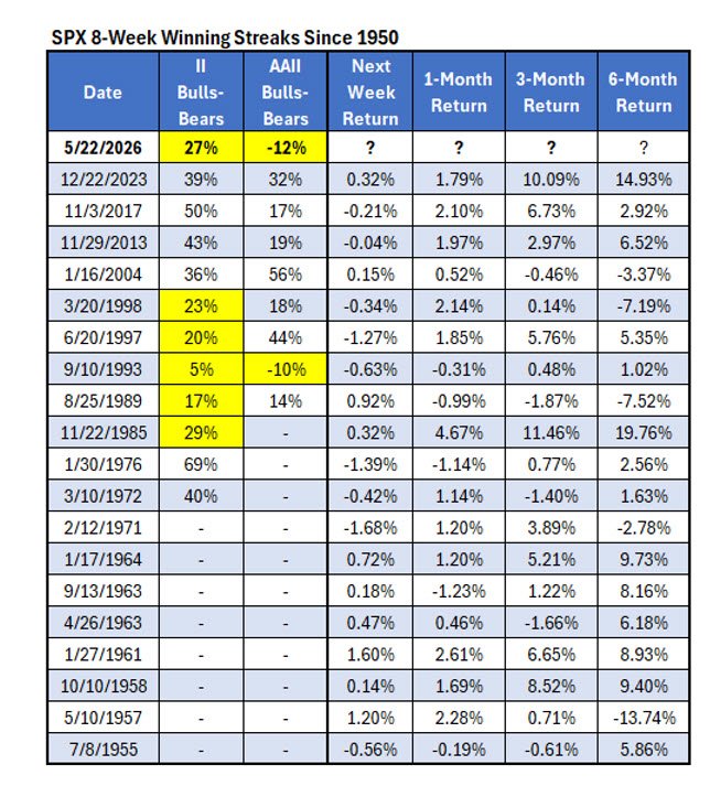 SPX Win Streak Sentiment SPX Win Streak Sentiment