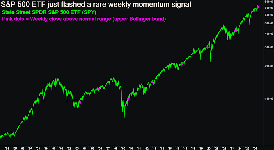S&P 500 ETF just flashed a rare weekly momentum signal