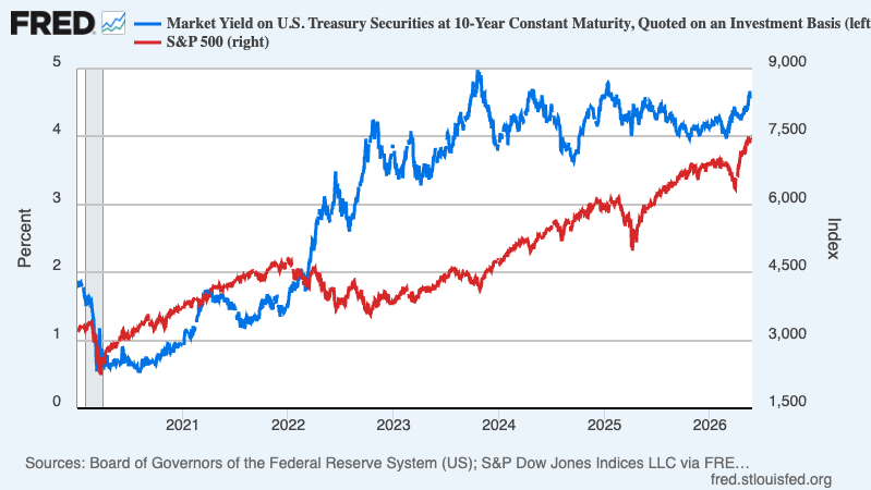 Stocks sometimes move higher despite rising interest rates. 