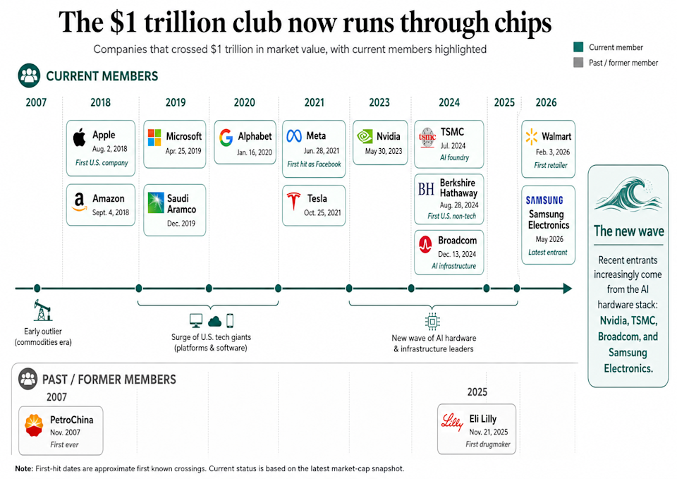 Companies that crossed $1 trillion in market value