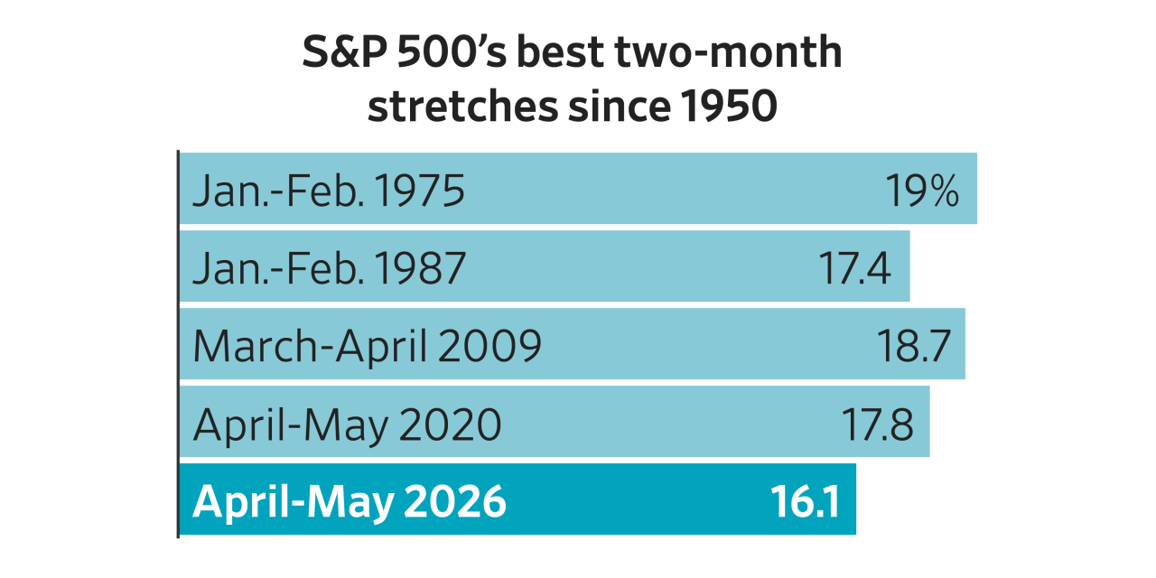 the-ai-trade-hits-overdrive,-powering-stocks-to-historic-gains