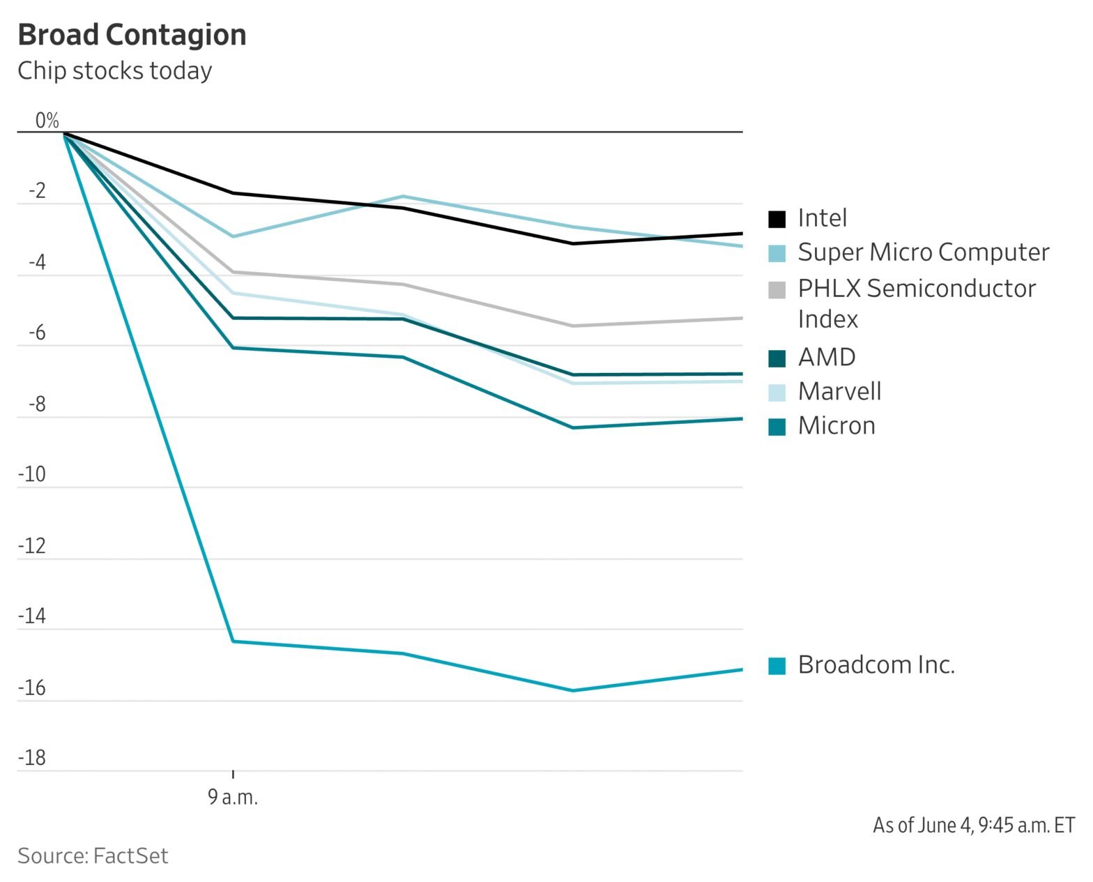 chip-stocks-slide-after-broadcom-earnings