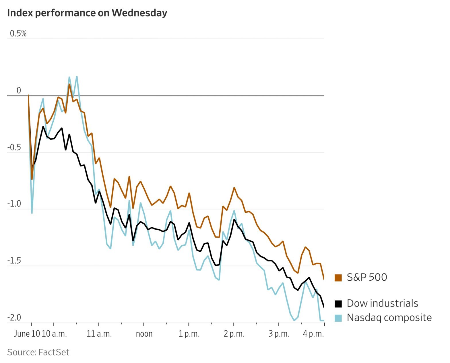 the-dow-just-had-its-worst-day-of-2026