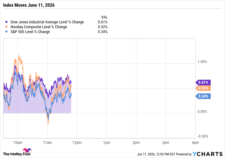 dow-jones-and-s&p-500-climb-thursday-as-wall-street-shakes-off-three-day-slump-before-spacex-ipo