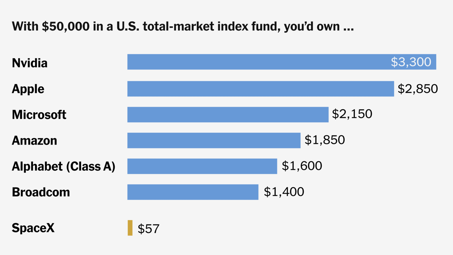 if-you-have-a-401(k),-how-much-spacex-stock-will-you-own?