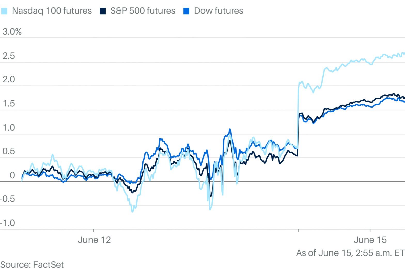 stock-market-today:-dow,-s&p-500,-nasdaq-set-to-open-up;-trump,-iran-peace;-micron,-super-micro,-amd,-nvidia,-more-movers