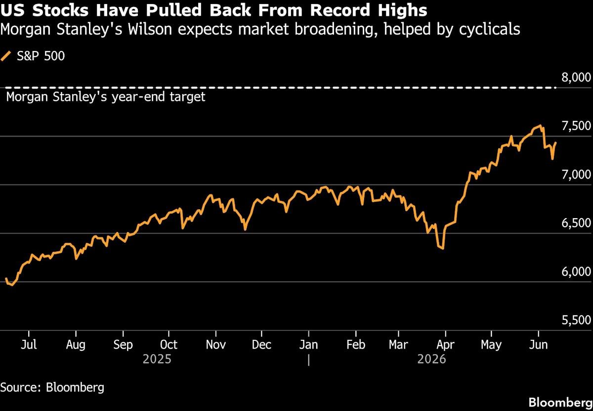 morgan-stanley’s-wilson-sees-us-stock-market-rally-broadening
