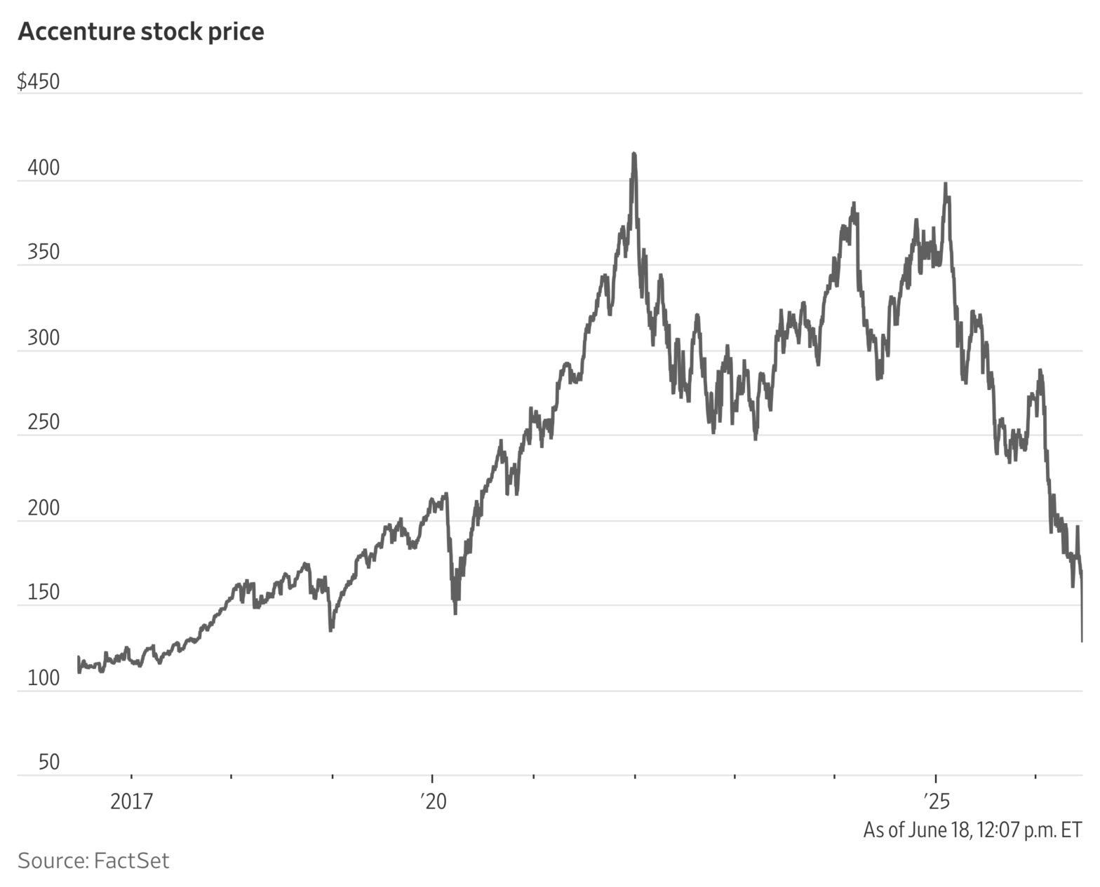 accenture-stock-tumbles-toward-lowest-level-since-2017