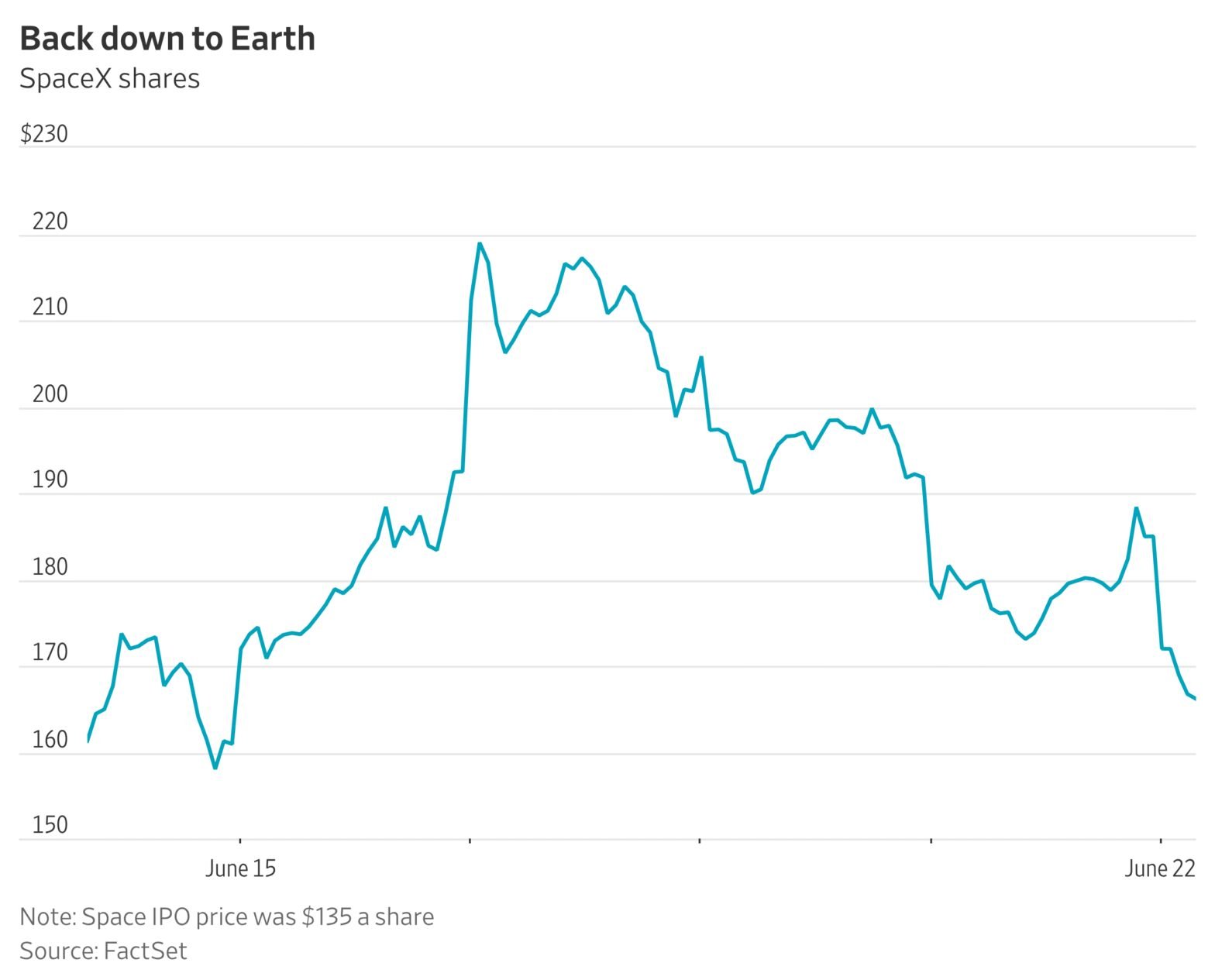 spacex-stock-tumbles-10%