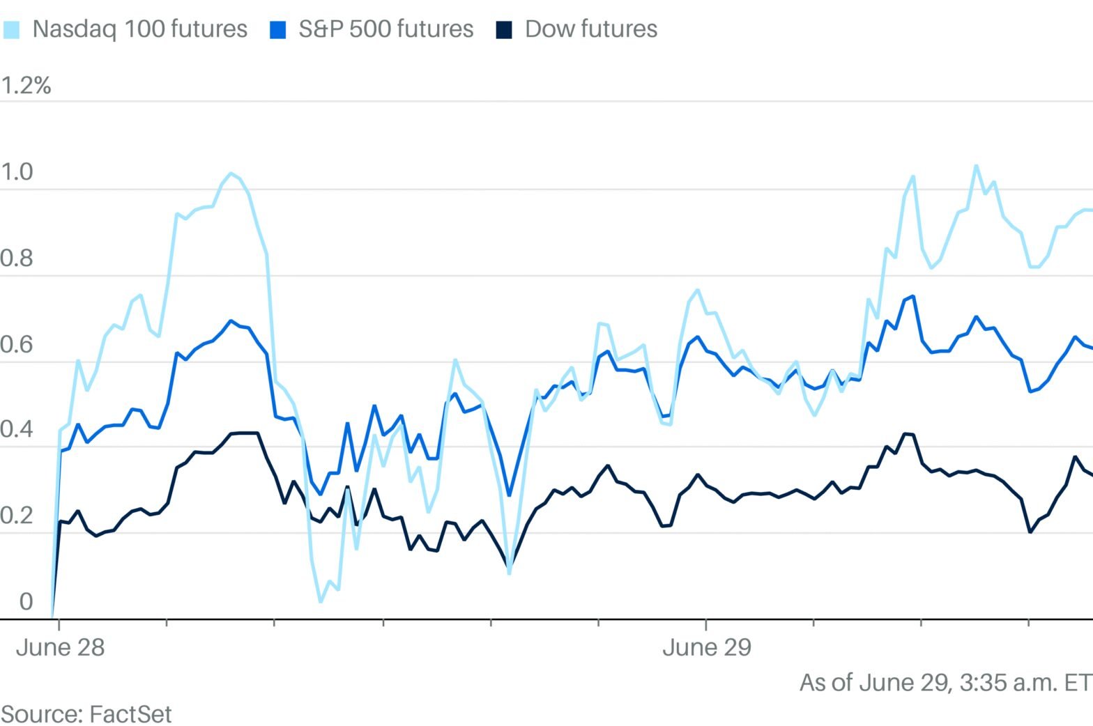 stock-market-today:-dow,-s&p-500,-nasdaq-set-to-open-up;-micron,-intel,-marvell,-nvidia,-more-movers;-trump,-iran-hope