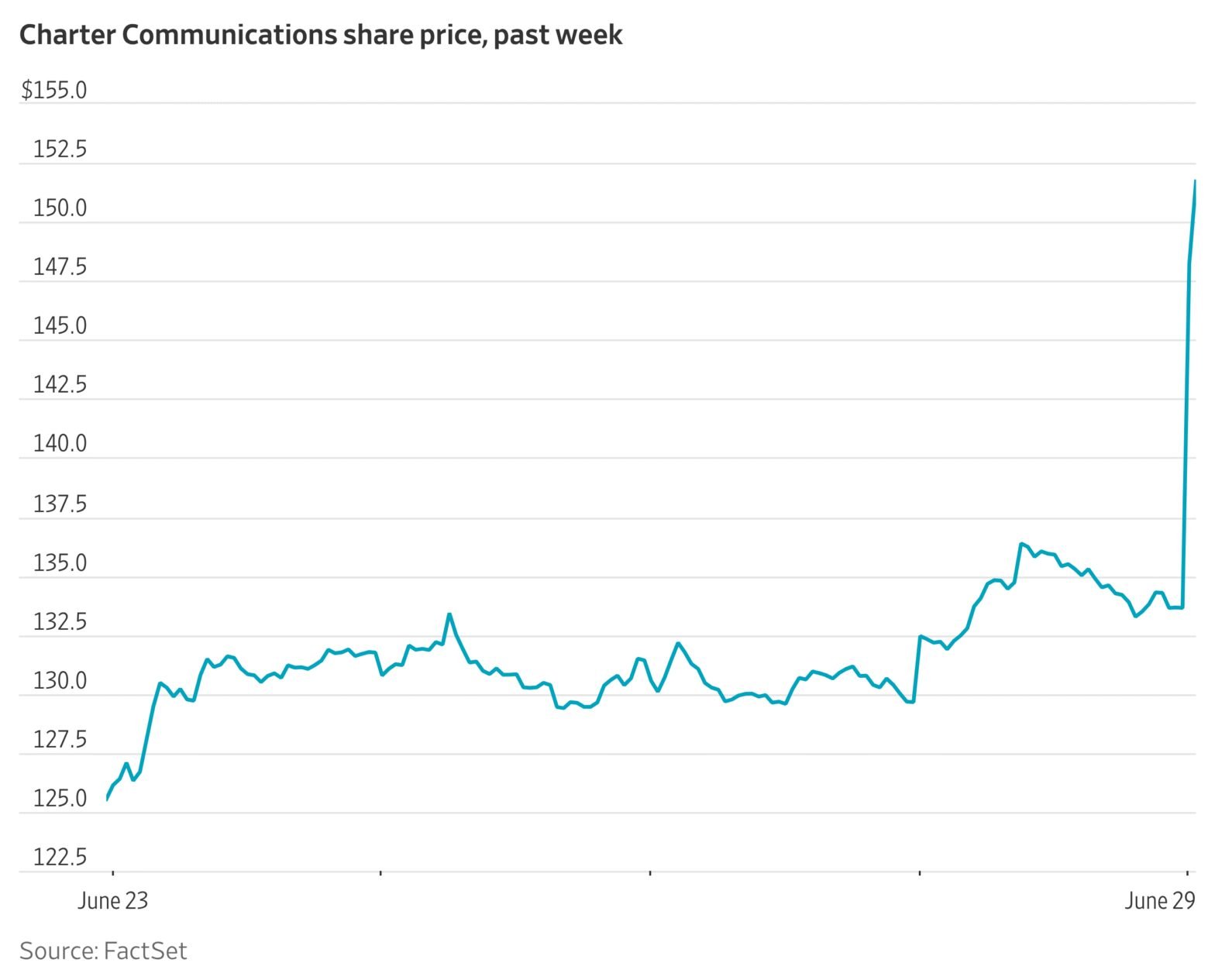 comcast-split-pushes-charter’s-stock-higher