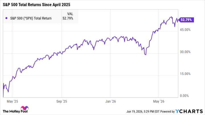 ^SPX Chart