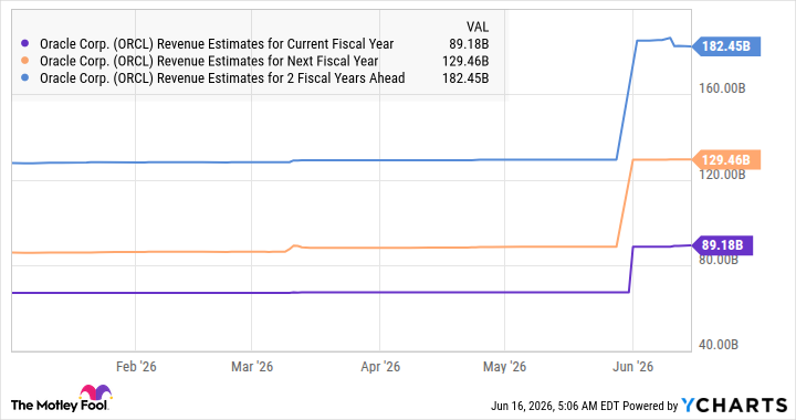 ORCL Revenue Estimates for Current Fiscal Year Chart