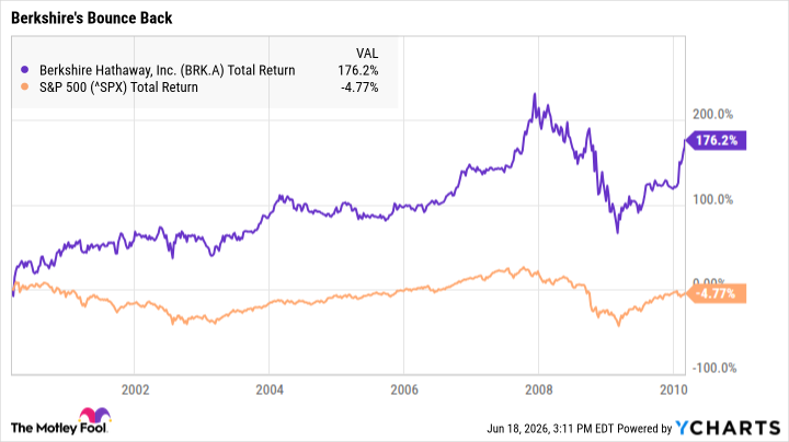 BRK.A Total Return Level Chart