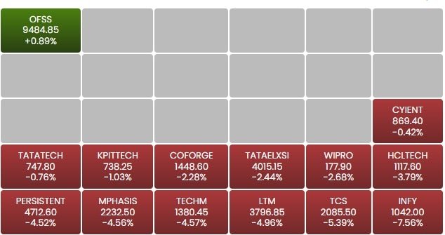 BSE Focused IT as of 12:30 pm BSE Focused IT as of 12:30 pm