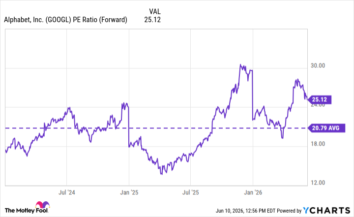 GOOGL PE Ratio (Forward) Chart
