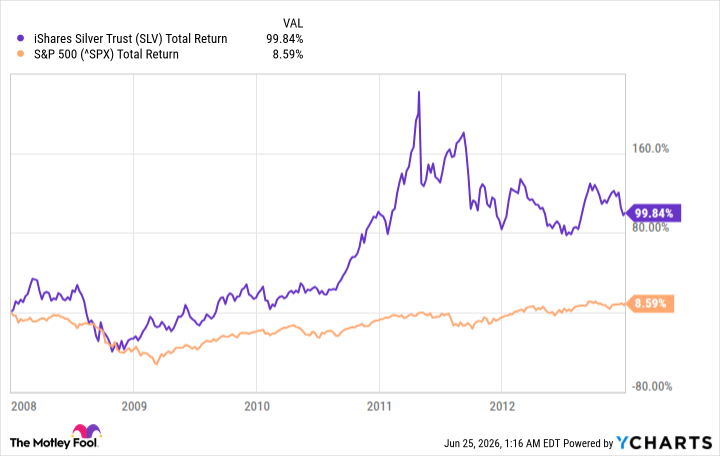 SLV Total Return Level Chart