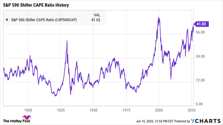 S&P 500 Shiller CAPE Ratio Chart