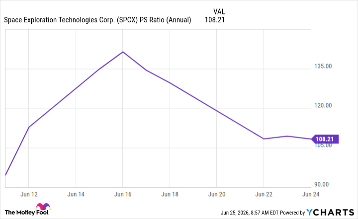 SPCX PS Ratio (Annual) Chart
