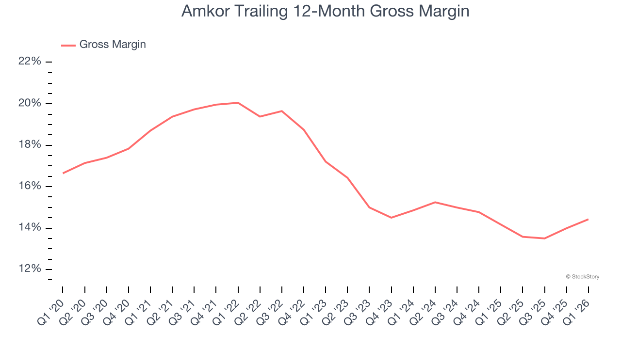 Amkor Trailing 12-Month Gross Margin
