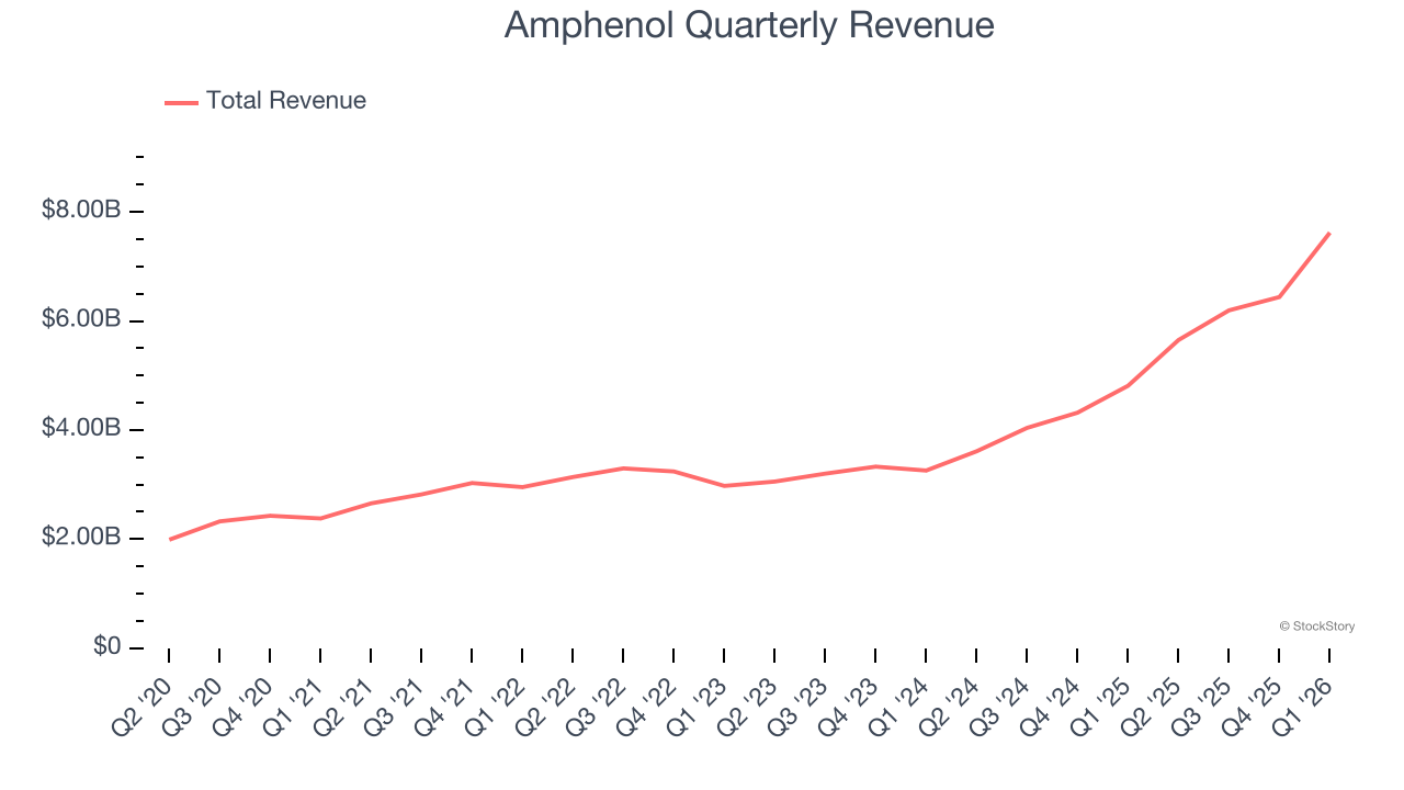 Amphenol Quarterly Revenue