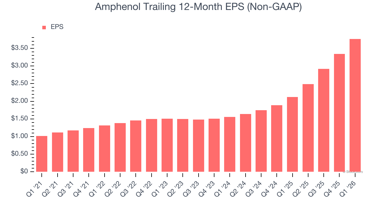 Amphenol Trailing 12-Month EPS (Non-GAAP)