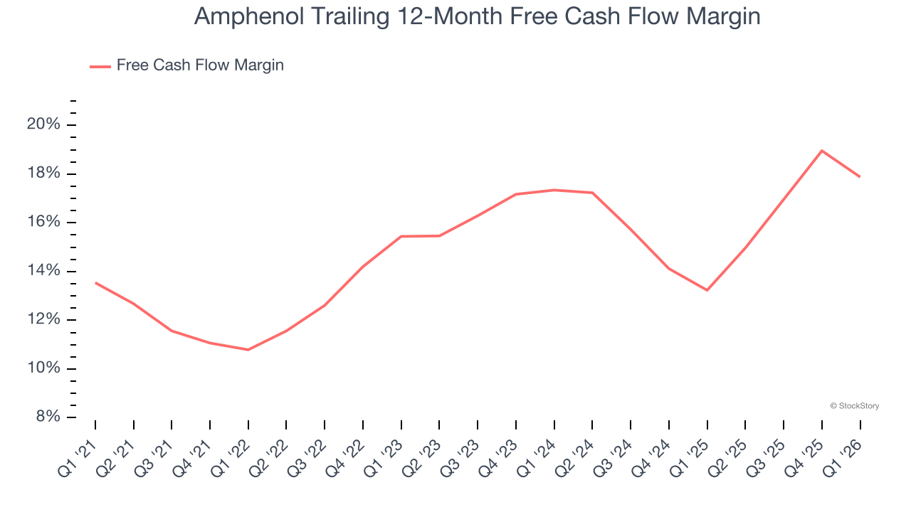 Amphenol Trailing 12-Month Free Cash Flow Margin