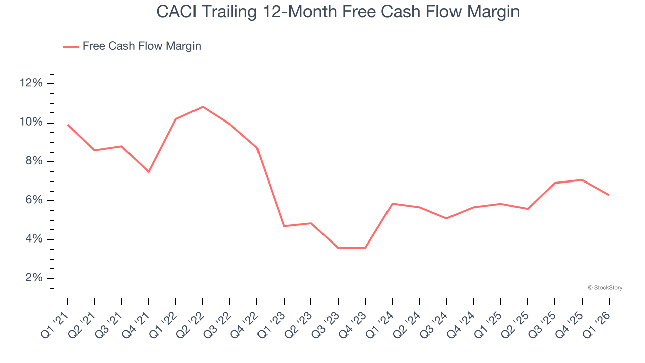 CACI Trailing 12-Month Free Cash Flow Margin