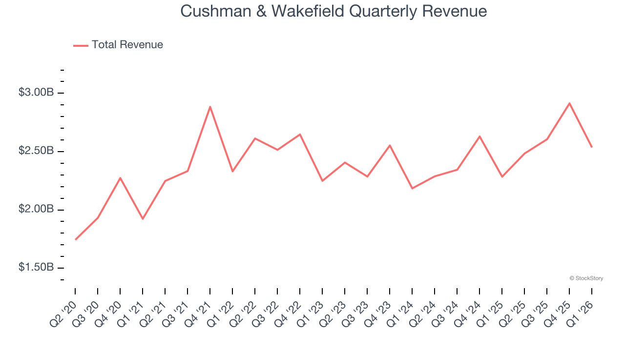 Cushman & Wakefield Quarterly Revenue