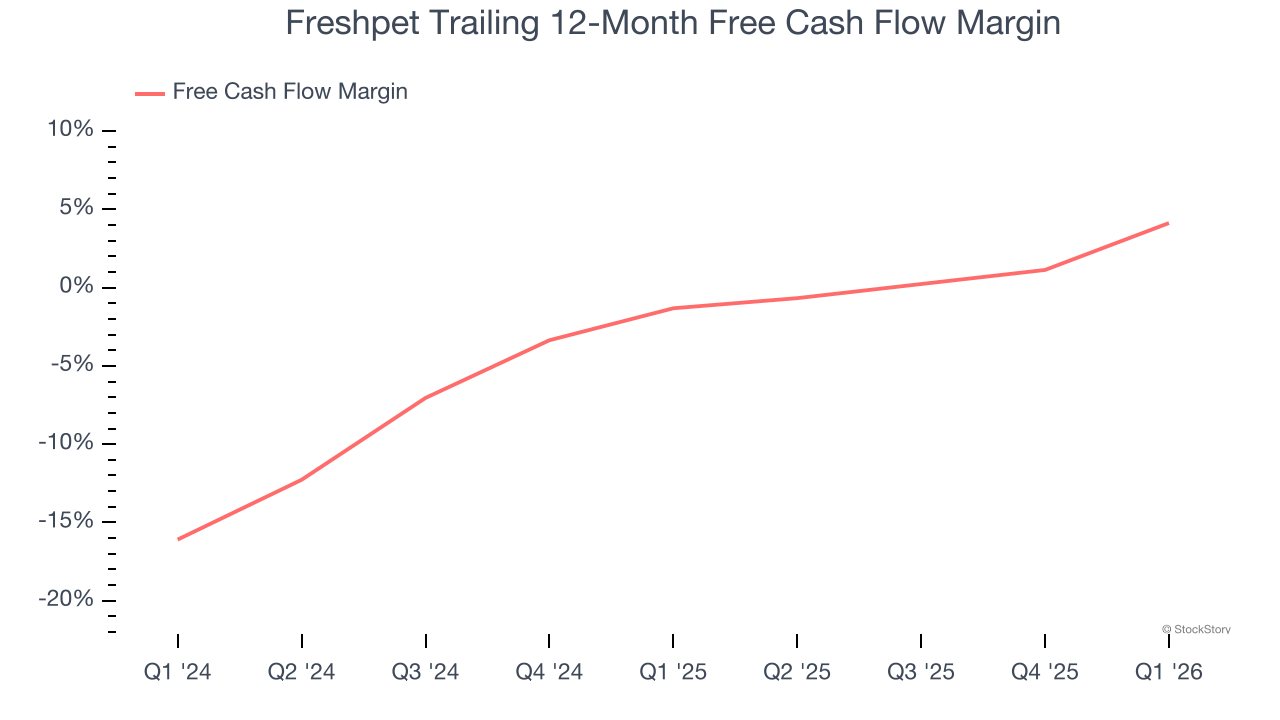 Freshpet Trailing 12-Month Free Cash Flow Margin