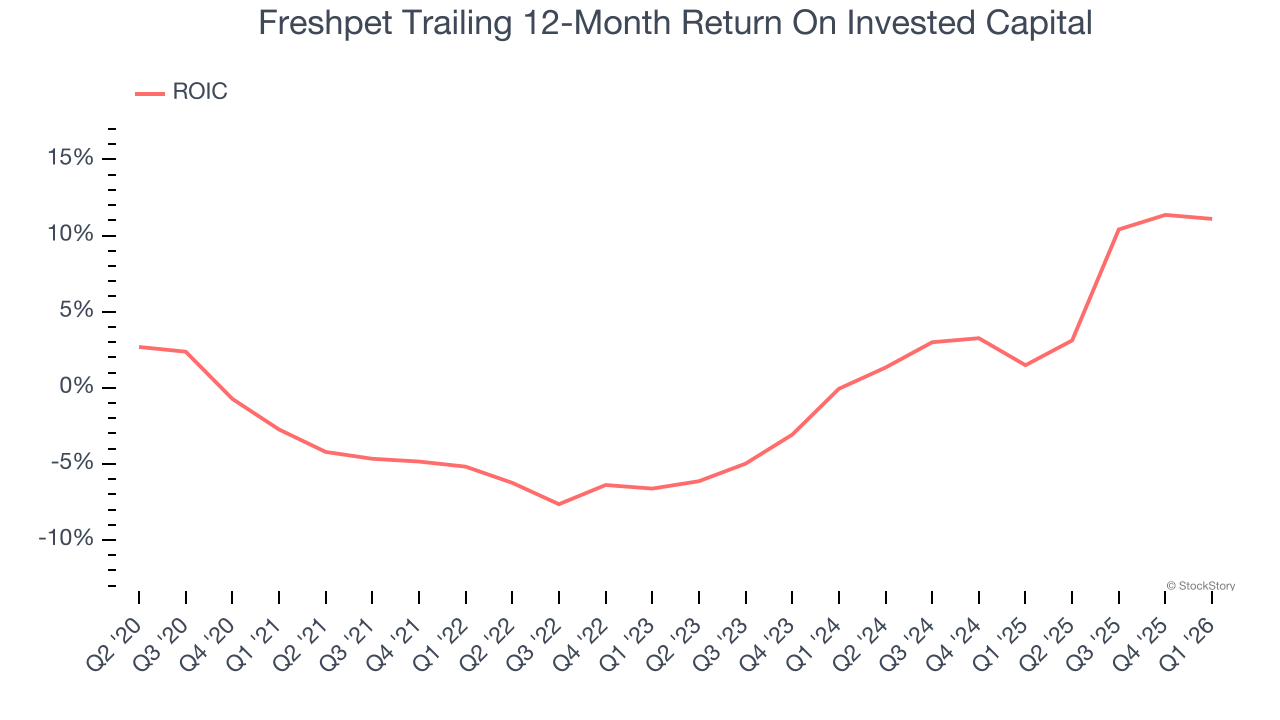 Freshpet Trailing 12-Month Return On Invested Capital