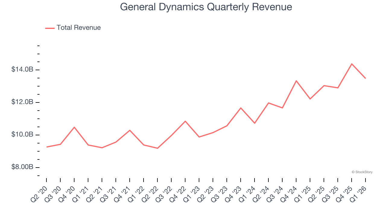 General Dynamics Quarterly Revenue