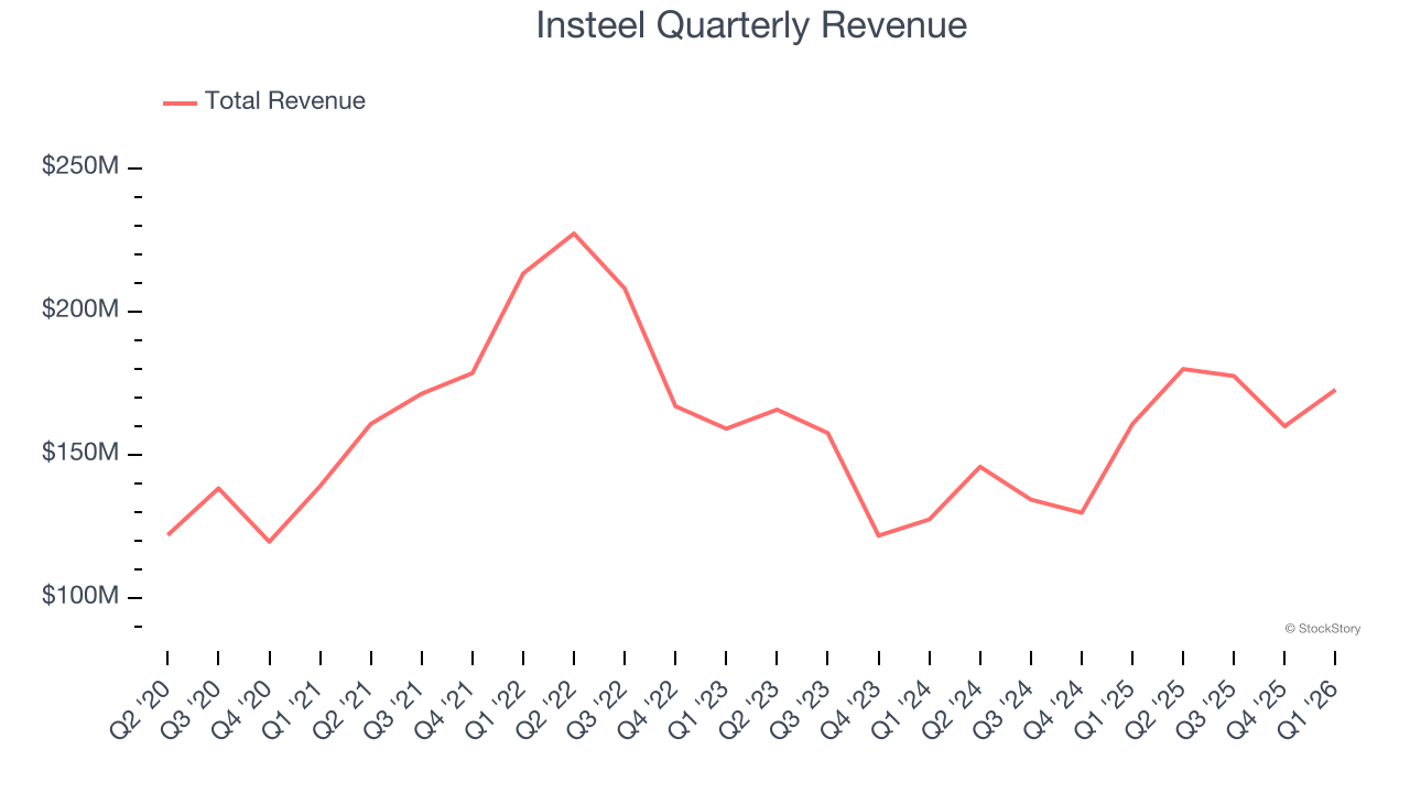 Insteel Quarterly Revenue