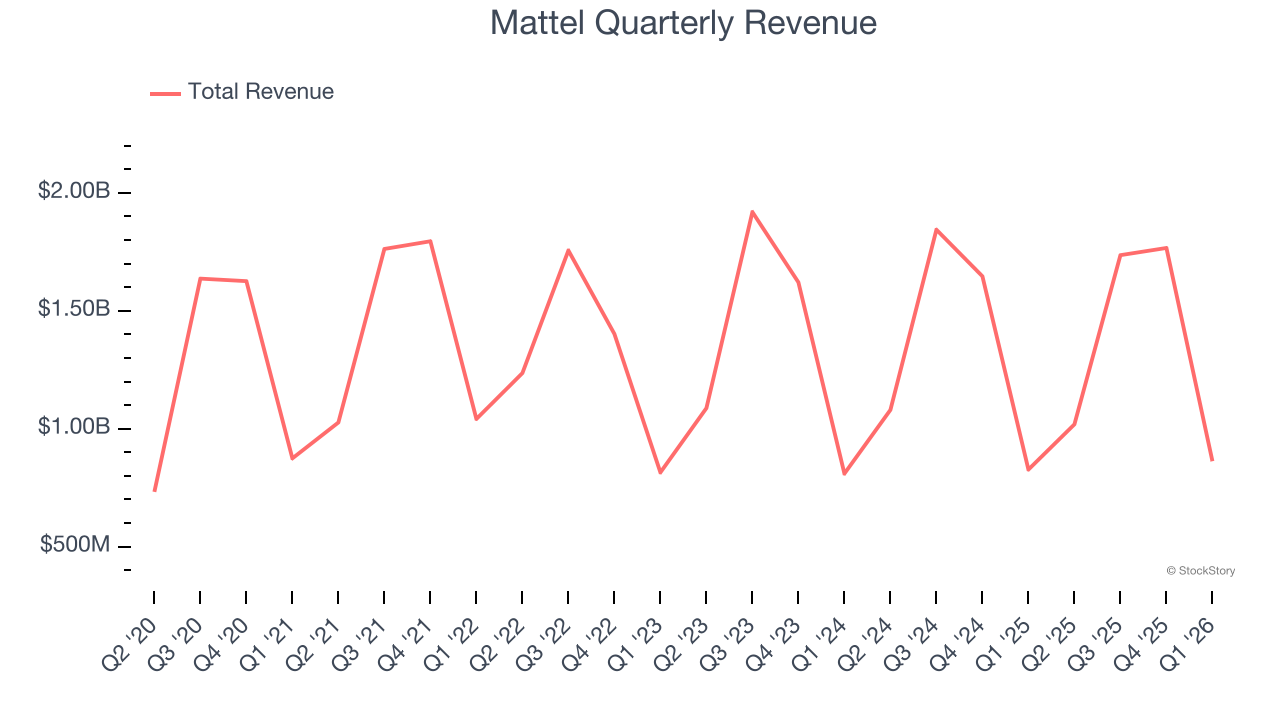 Mattel Quarterly Revenue