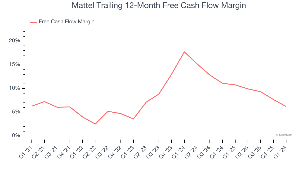 Mattel Trailing 12-Month Free Cash Flow Margin