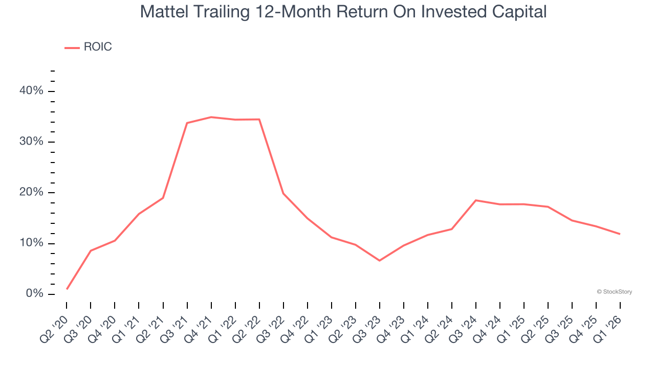 Mattel Trailing 12-Month Return On Invested Capital