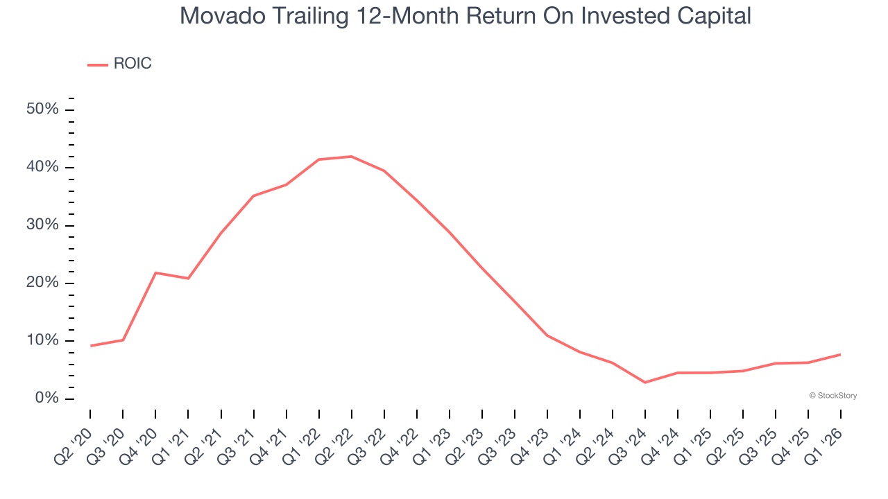 Movado Trailing 12-Month Return On Invested Capital