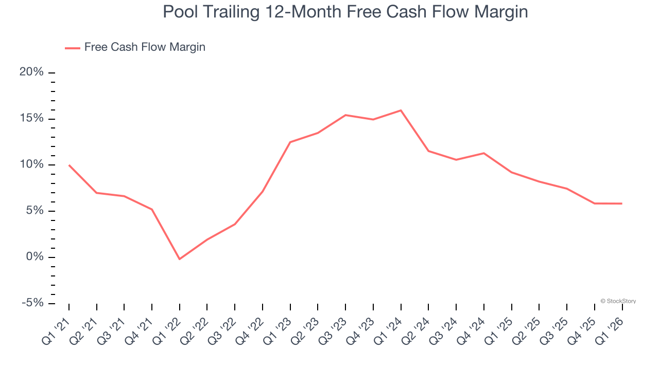 Pool Trailing 12-Month Free Cash Flow Margin