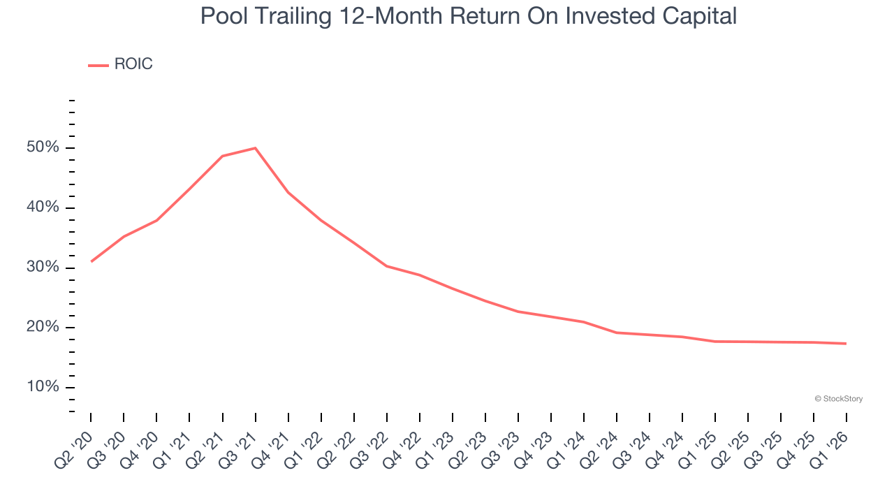 Pool Trailing 12-Month Return On Invested Capital