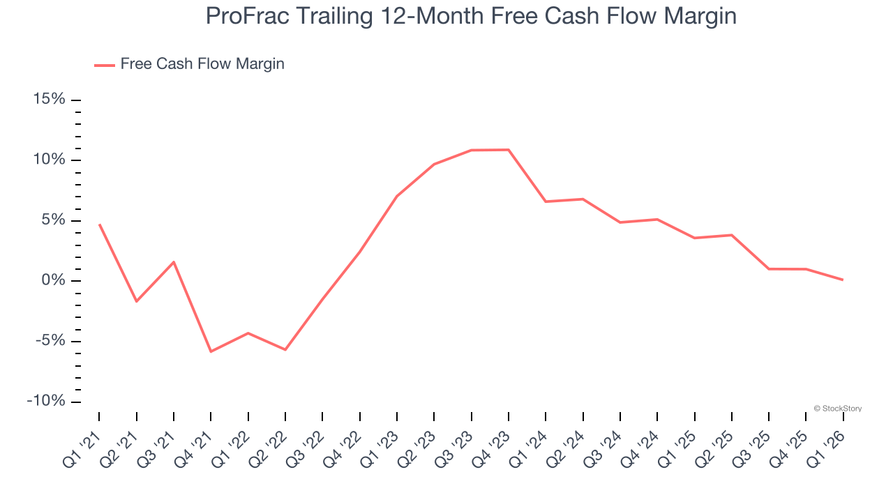 ProFrac Trailing 12-Month Free Cash Flow Margin
